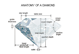 Anatomy of a Diamond